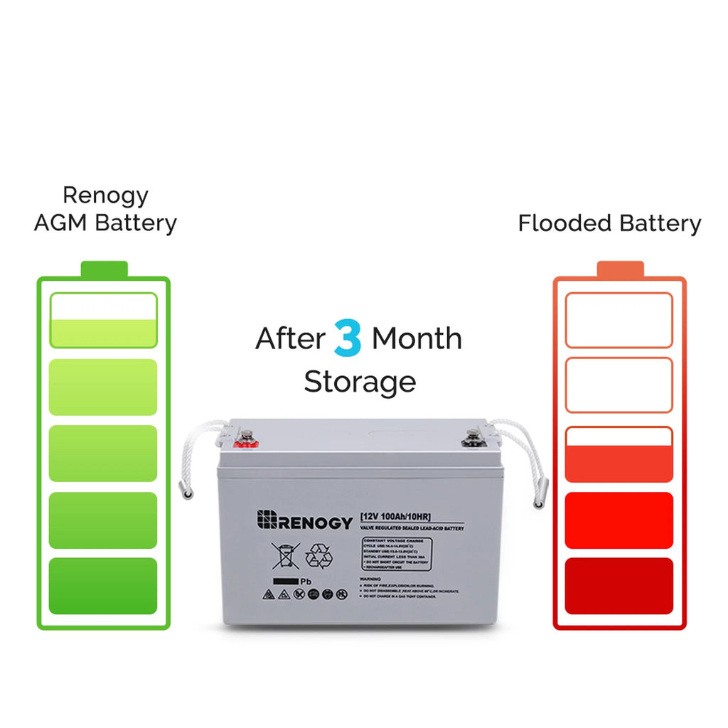 12 Volt 100Ah Deep Cycle AGM Battery I86349