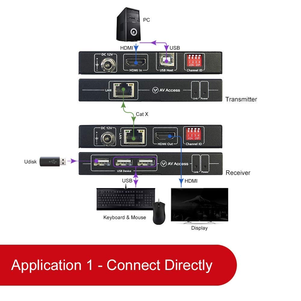 4K HDMI USB KVM Extender over Cat5e/6 up to 120M with 3 Ports USB Hub K1325