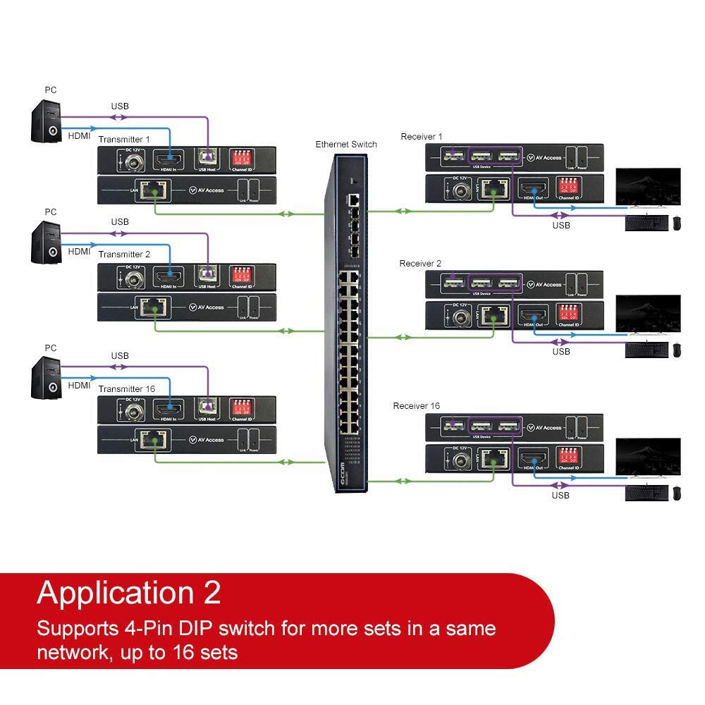 4K HDMI USB KVM Extender over Cat5e/6 up to 120M with 3 Ports USB Hub K1325