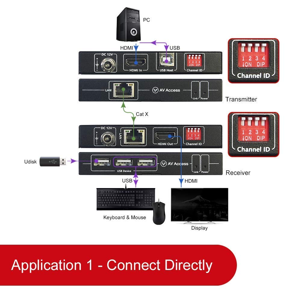 4K HDMI USB KVM Extender over Cat5e/6 up to 120M with 3 Ports USB Hub K1325